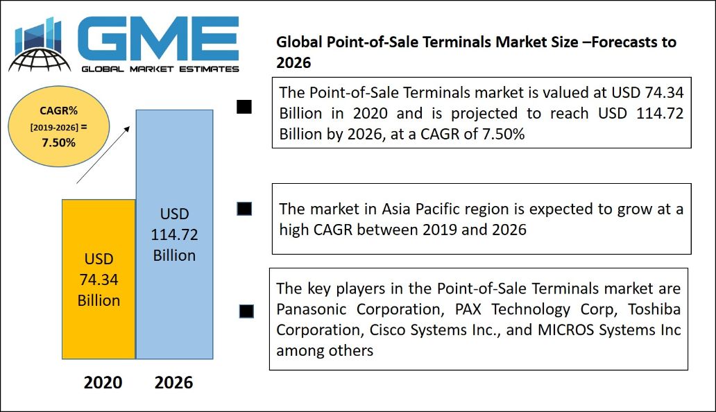 Point-of-Sale Terminals Market 
